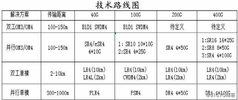 关于10G/40G/100G数据中心光纤布线知识