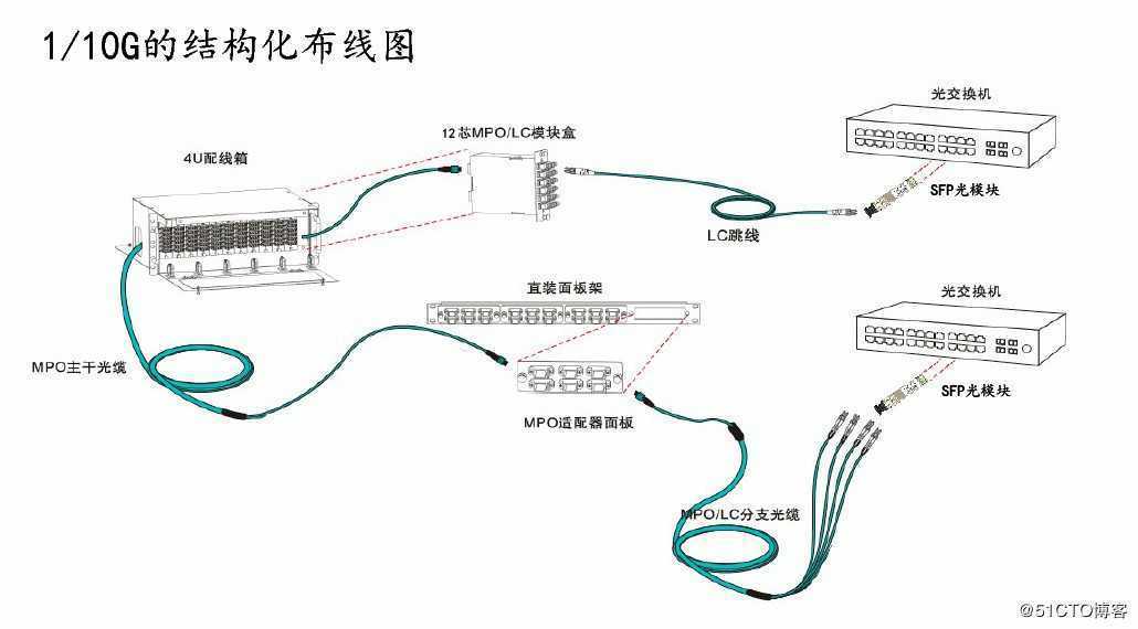 关于10G/40G/100G数据中心光纤布线知识