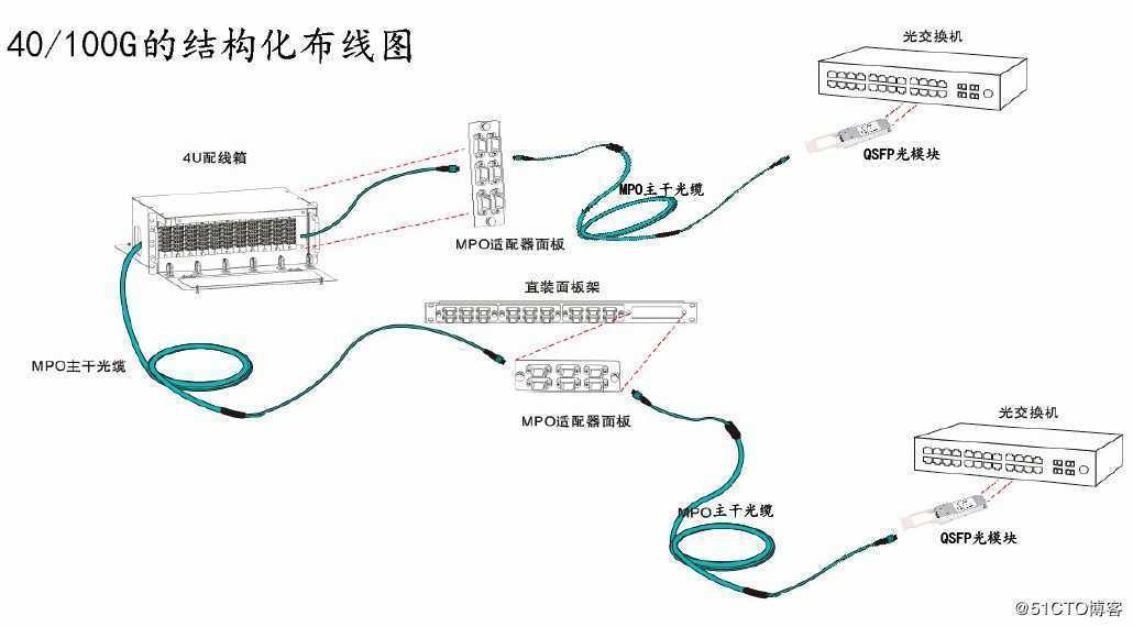 关于10G/40G/100G数据中心光纤布线知识