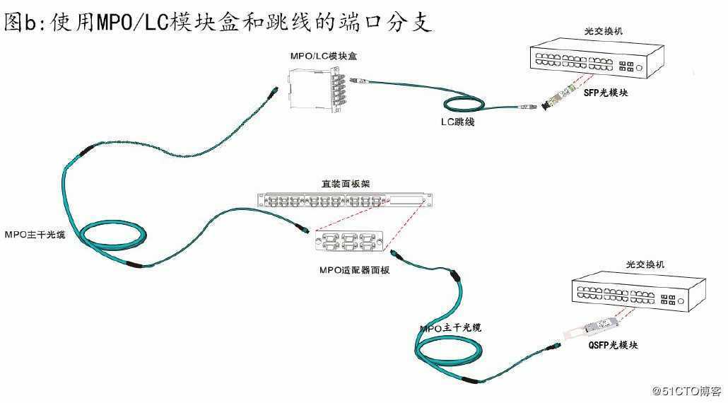 关于10G/40G/100G数据中心光纤布线知识