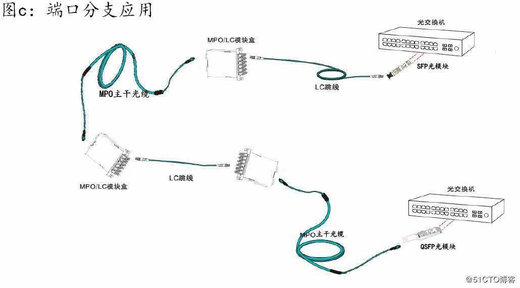 关于10G/40G/100G数据中心光纤布线知识