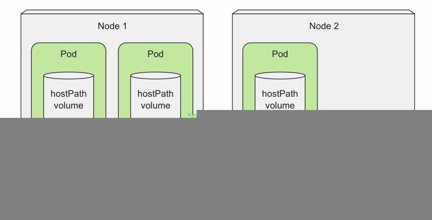 k8s实践(七)：存储卷和数据持久化(Volumes and Persistent Storage)