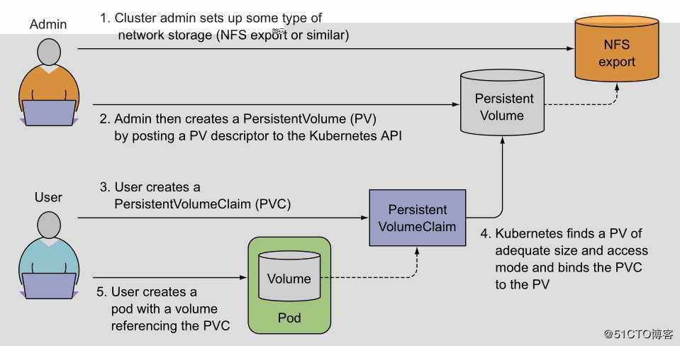 k8s实践(七)：存储卷和数据持久化(Volumes and Persistent Storage)