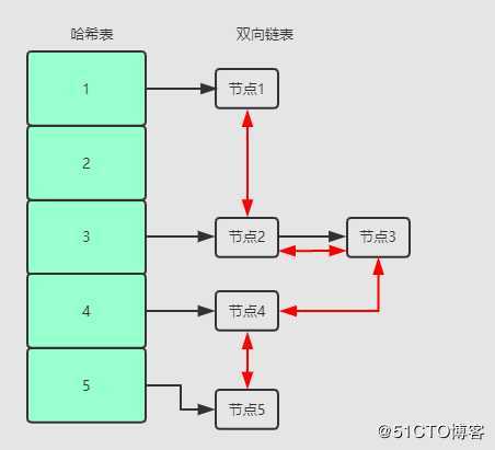 如何实现一个LRU算法？