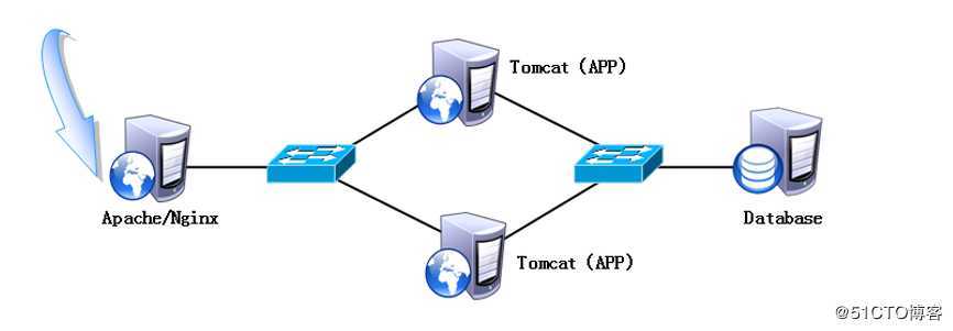 部署Tomcat（Web）服务详解