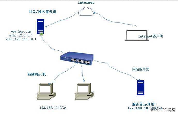 构建分离解析的域名服务器