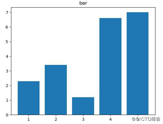 Python3快速入门（十六）——Matplotlib绘图