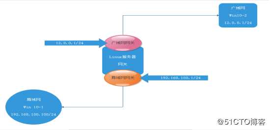 Linux服务器作为网关的DNS分离解析服务（CentOS 7版本）