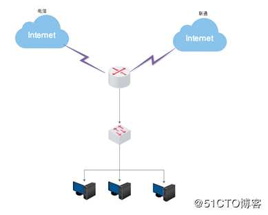 H3C路由器多出口NQA+TRACK实现冗余