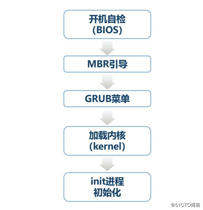 Linux操作系统的引导过程及初始化的必要操作详解