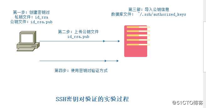 SSH远程管理