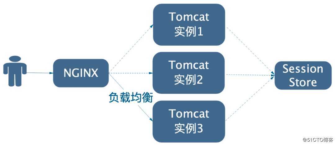 微服务的用户认证与授权杂谈