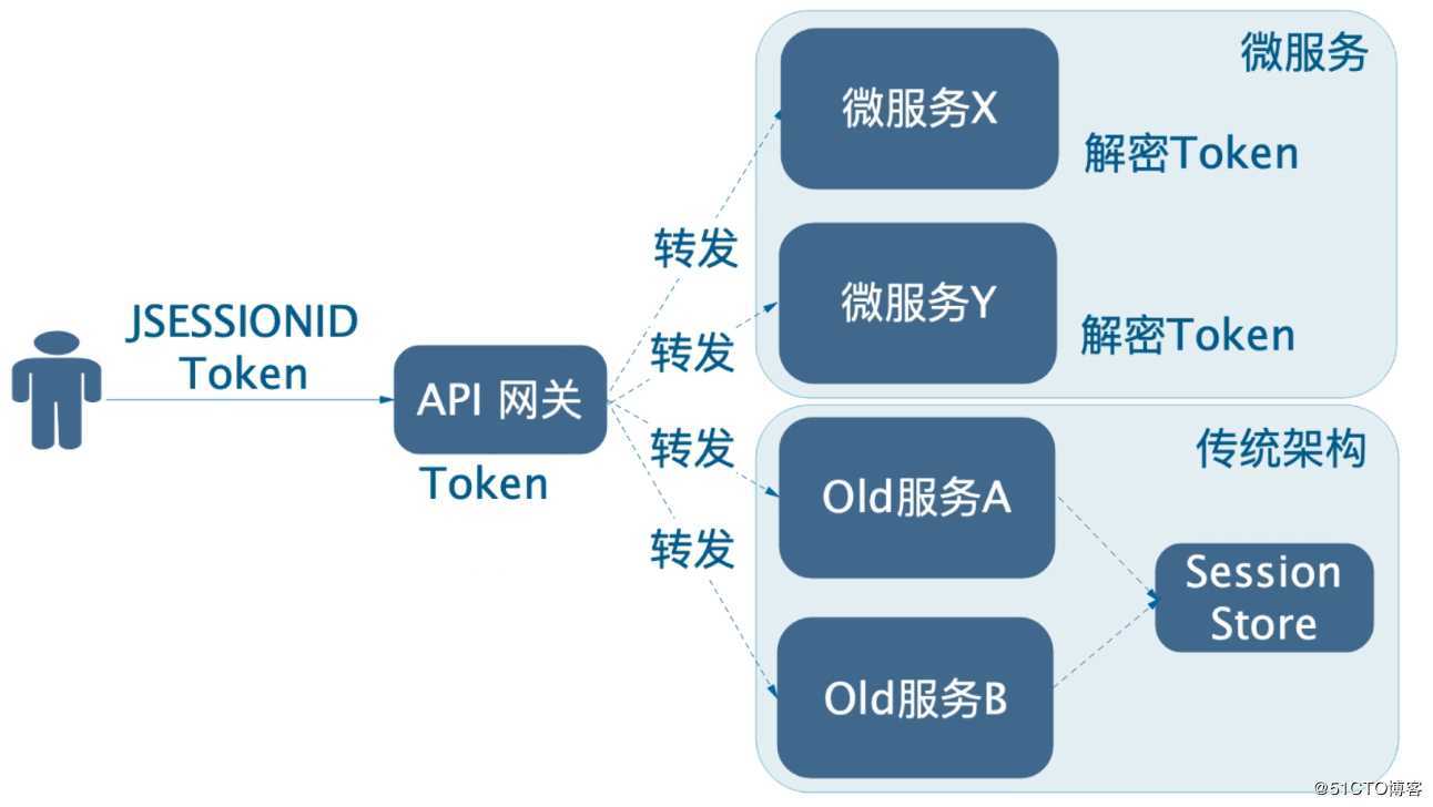 微服务的用户认证与授权杂谈