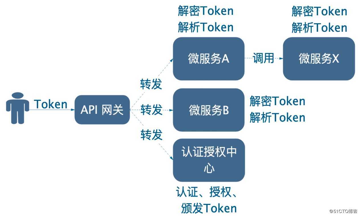 微服务的用户认证与授权杂谈