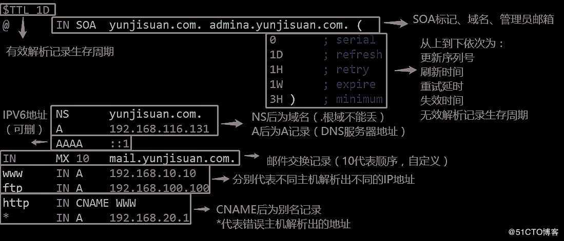 DNS域名解析服务（正向解析、反向解析、主从同步）