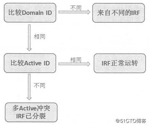 H3C交换设备的IRF（智能弹性架构）工作原理及配置