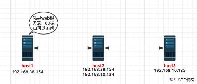 加密，gpg加密，ssh三种转发，openssl，pam 题目