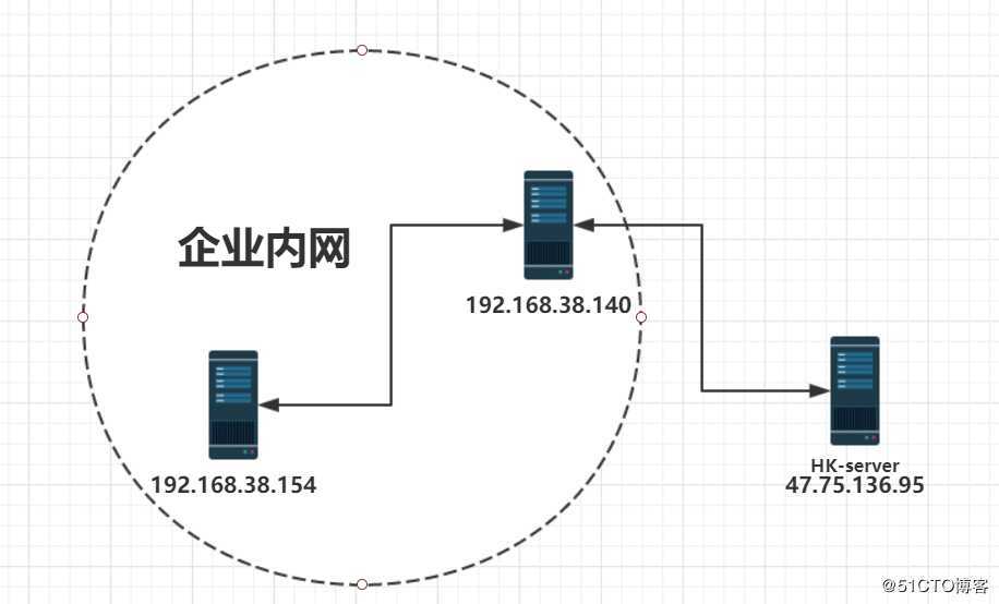 加密，gpg加密，ssh三种转发，openssl，pam 题目