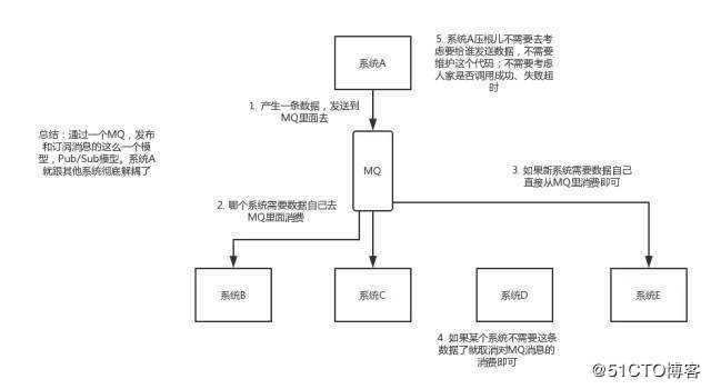 关于消息队列的优缺点，看这篇就行