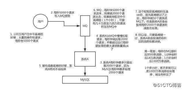 关于消息队列的优缺点，看这篇就行