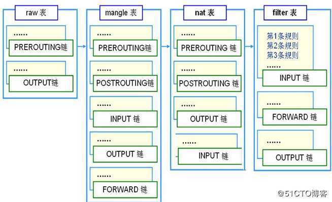 Netfilter表和链对应关系.png