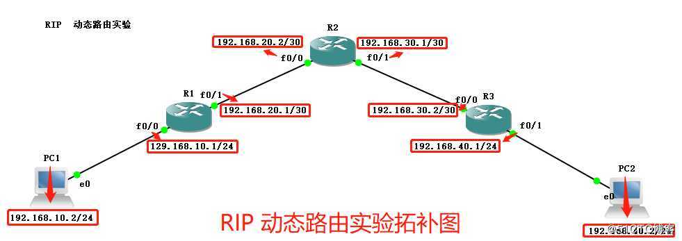 常见动态路由协议之———RIP动态路由实验