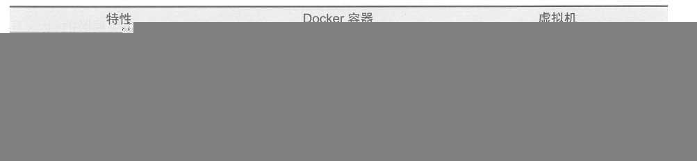 Docker的概念及安装配置