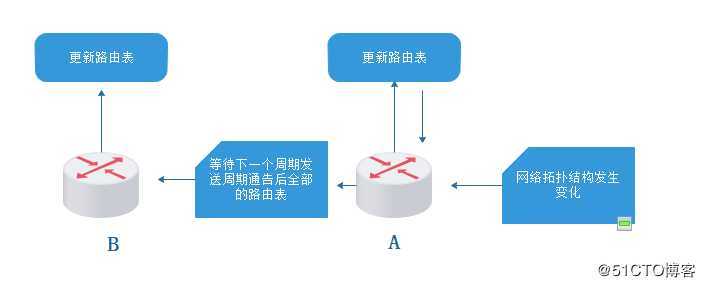 动态路由——RIP