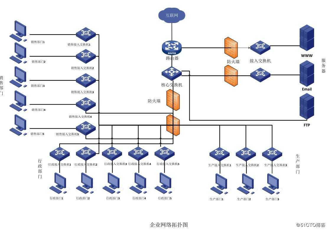 中小型网络工程设计与实现