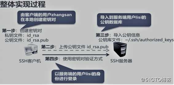 SSH远程管理与TCP Wrappers控制