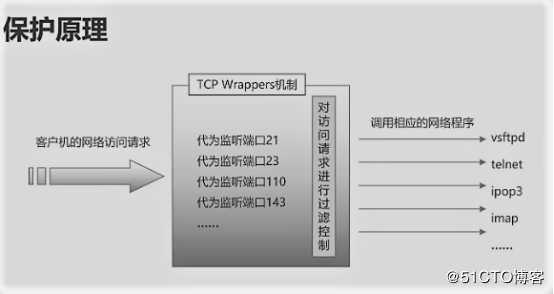 SSH远程管理与TCP Wrappers控制