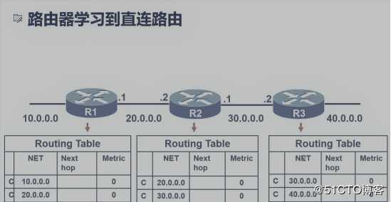 动态路由协议之RIP路由协议