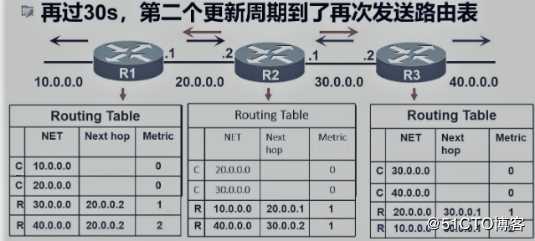 动态路由协议之RIP路由协议