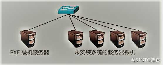 PXE高效批量装机和Kickstart无人值守技术（从此解放双手）