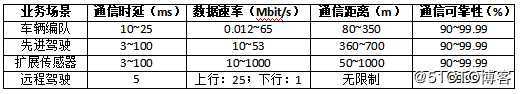 使用5G的车联网