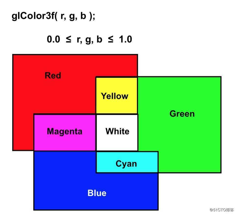 拓幻图形学工程师教学手册(第二讲)|一字一字敲出OpenGL学习教程