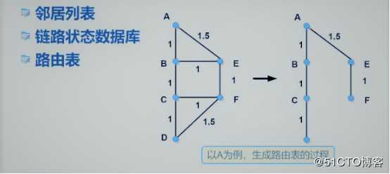 链路状态路由协议——OSPF路由协议（理论篇）