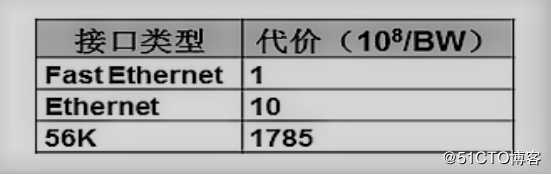 链路状态路由协议——OSPF路由协议（理论篇）