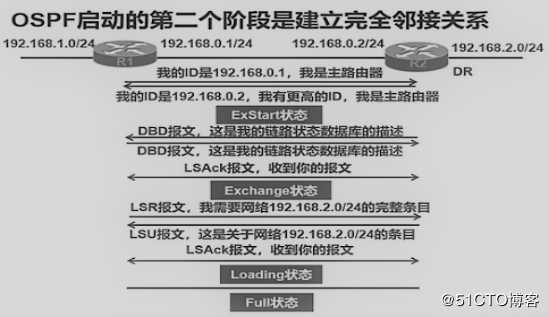 链路状态路由协议——OSPF路由协议（理论篇）