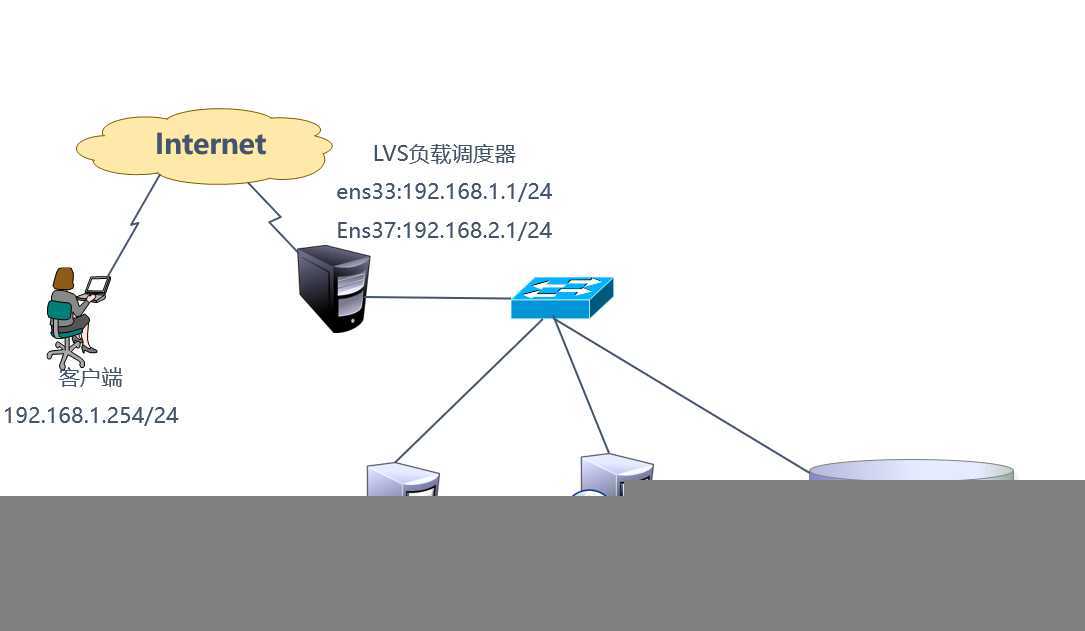 LVS负载均衡群集之构建NAT模式，可跟做！！！