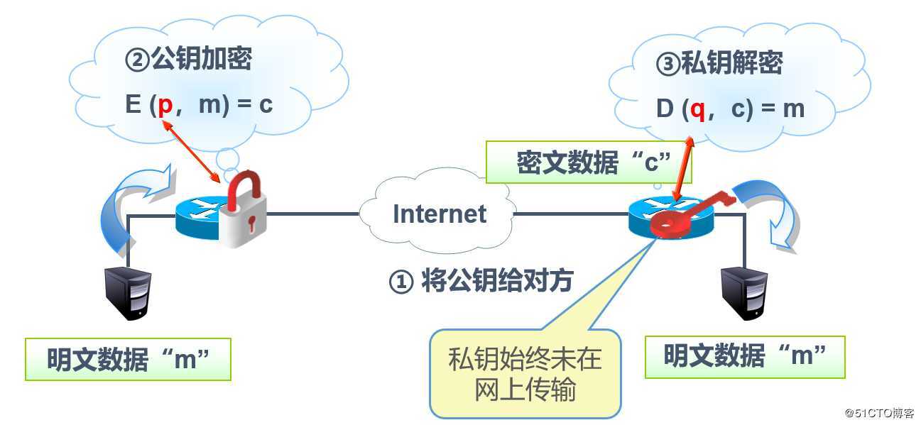 Cisco路由器IPSec 虚拟专用网原理与详细配置