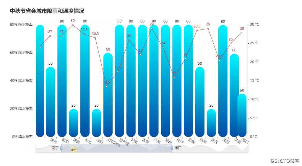 Python 分析天气，告诉你中秋应该去哪里