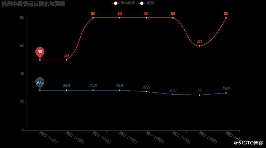 Python 分析天气，告诉你中秋应该去哪里