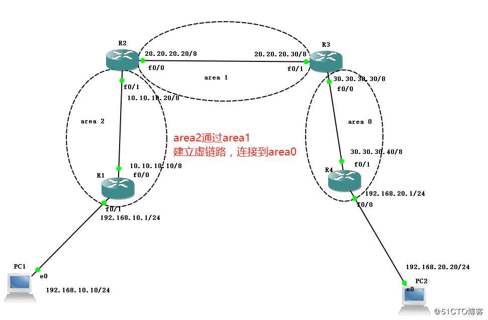 OSPF动态路由协议之——虚链路