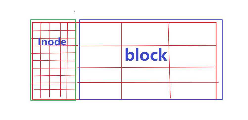 inode-block图