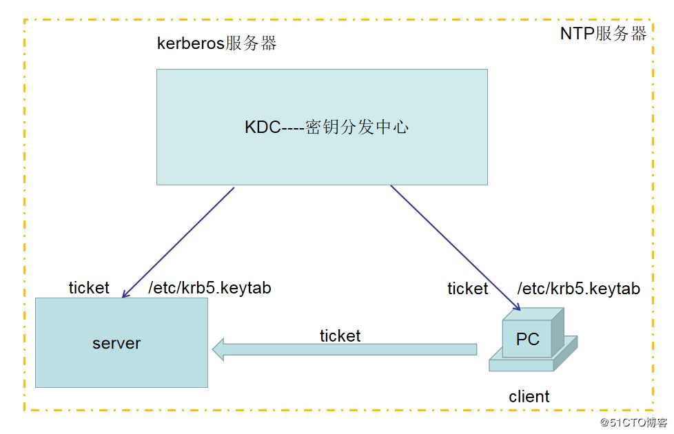 【我的Linux，我做主！】常用共享存储--NFS服务配置应用与实战