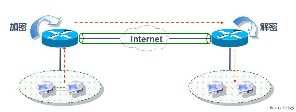 Cisco 路由器上配置Easy虚拟专用网（解决员工出差访问公司内网）