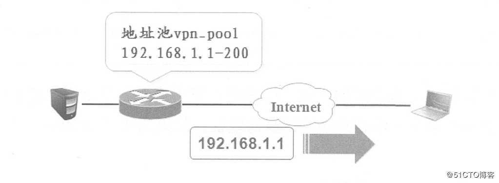 Cisco 路由器上配置Easy虚拟专用网（解决员工出差访问公司内网）