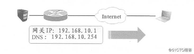 Cisco 路由器上配置Easy虚拟专用网（解决员工出差访问公司内网）