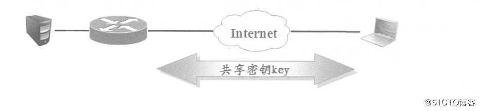 Cisco 路由器上配置Easy虚拟专用网（解决员工出差访问公司内网）